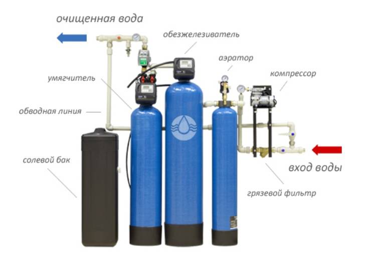 Фильтр для воды от извести и железа: разновидности очистительных систем для скважин и способы очистки