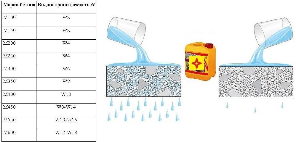 Смесь не пропускающая воду. Марка бетона по водонепроницаемости. Водонепроницаемость бетона w6. Водопоглощение бетона и водопроницаемость. Марка водонепроницаемости бетона м200.