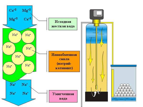 Регенерация ионообменного картриджа бс и (04) | фильтры для очистки воды в алматы "экология н2о"