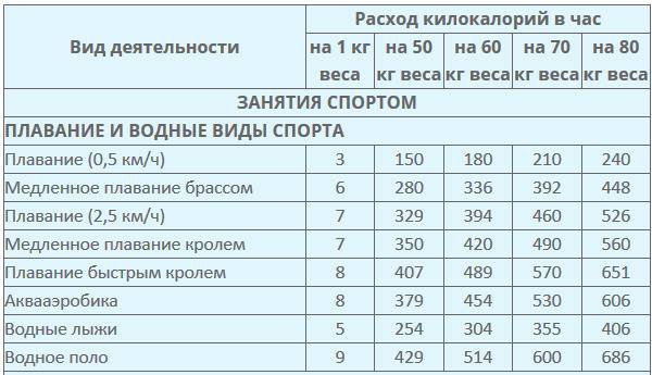 Сколько сжигается калорий при плавании: калькулятор | poudre.ru