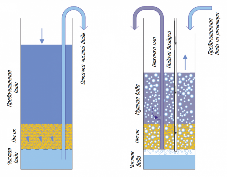 Промывка песочного фильтра для бассейна: разница между обратной и прямой, инструкция, как промыть песчаный насос