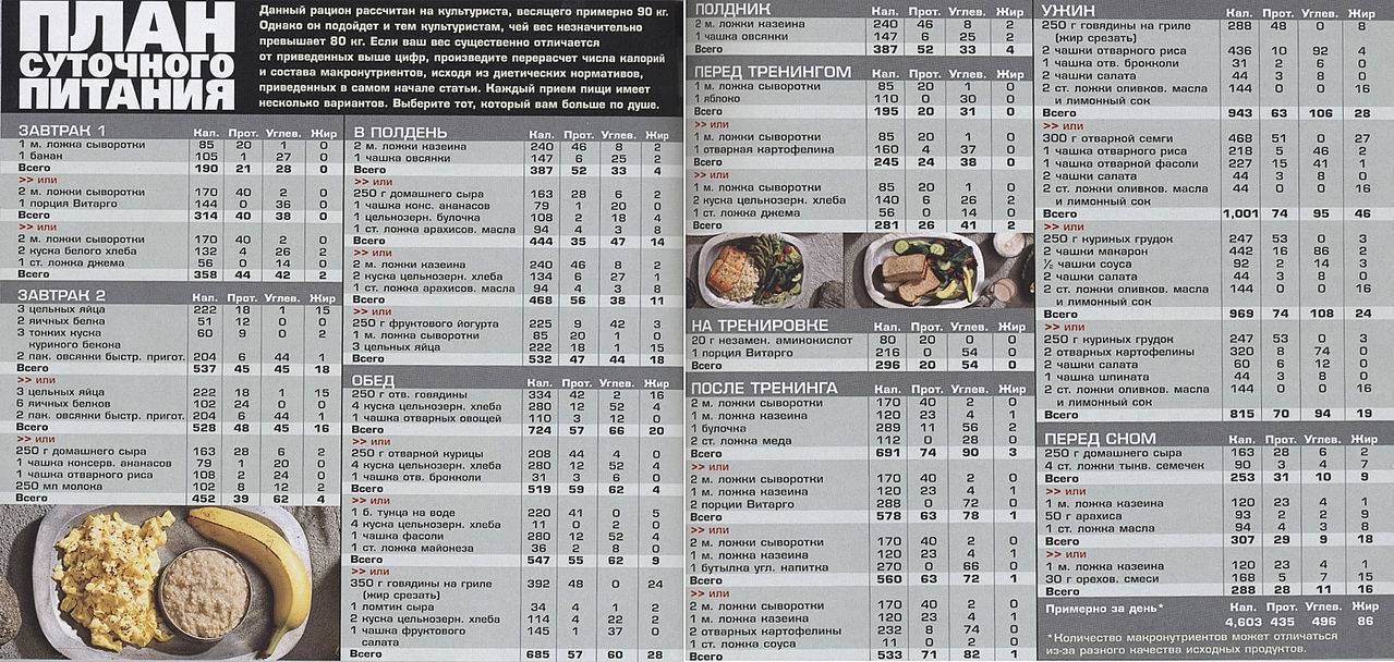 Рацион питания для набора мышечной массы - подробно о спортивном питании для мужчин и женщин в таблицах и картинках