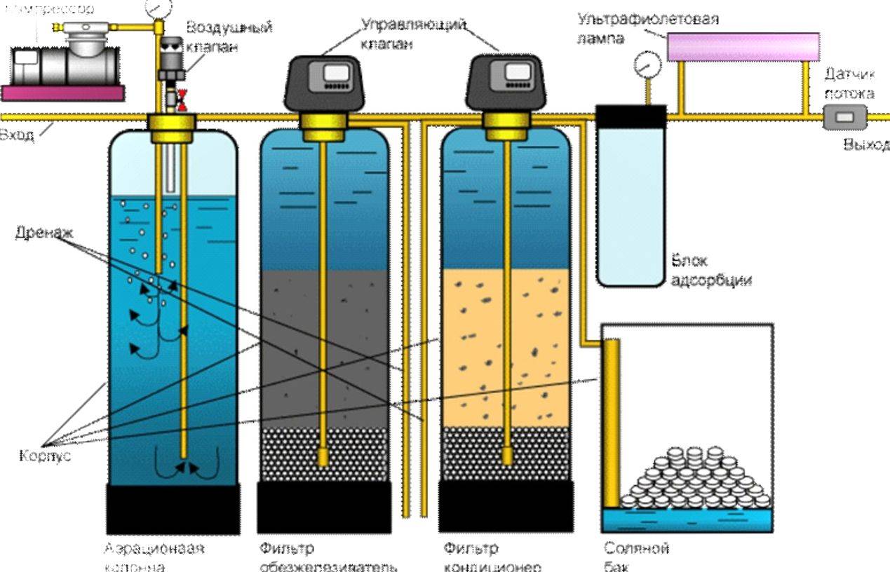 Очистить воду от извести из скважины: методы чистки и фильтры
