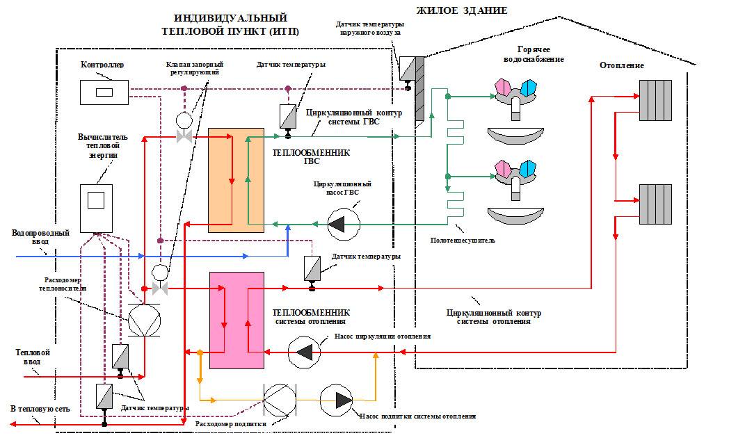 Горячее водоснабжение многоквартирного дома: как подается горячая и холодная вода в дом, схема гвс