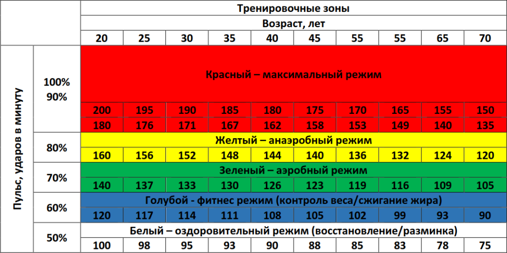 Таблица пульсовых зон аэробная. ЧСС при анаэробной нагрузке. Тренировочные зоны пульса. Пульс при физических нагрузках. Максимальный и минимальный вес