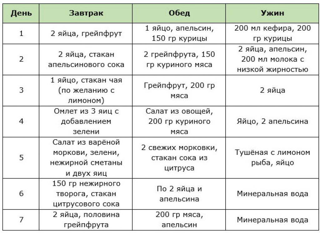 Дешевая диета для похудения: бюджетное меню на 10 дней, недорогие продукты питания - medside.ru