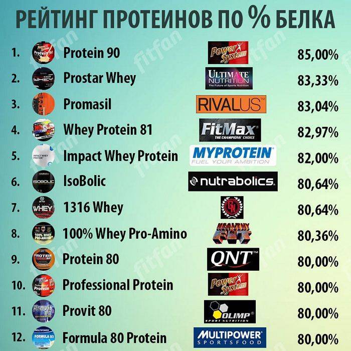 Выбираем лучший протеин