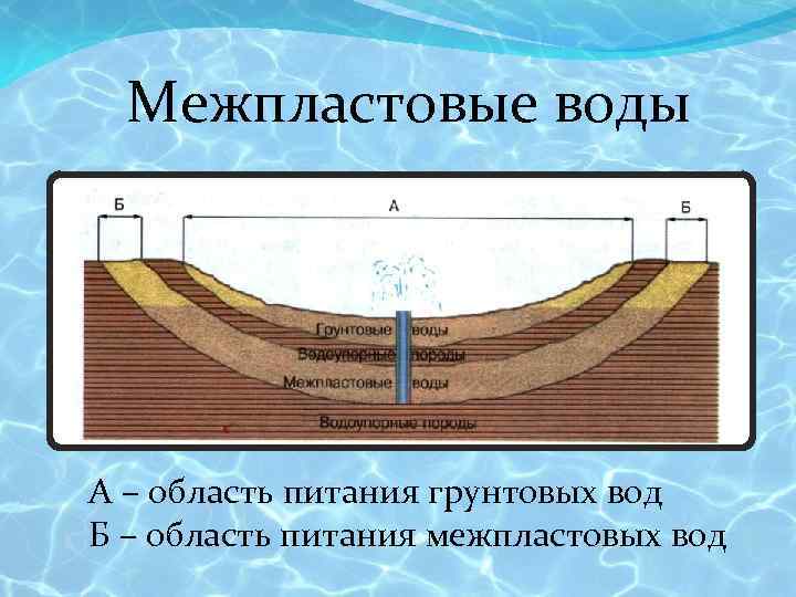 Межпластовые воды схема