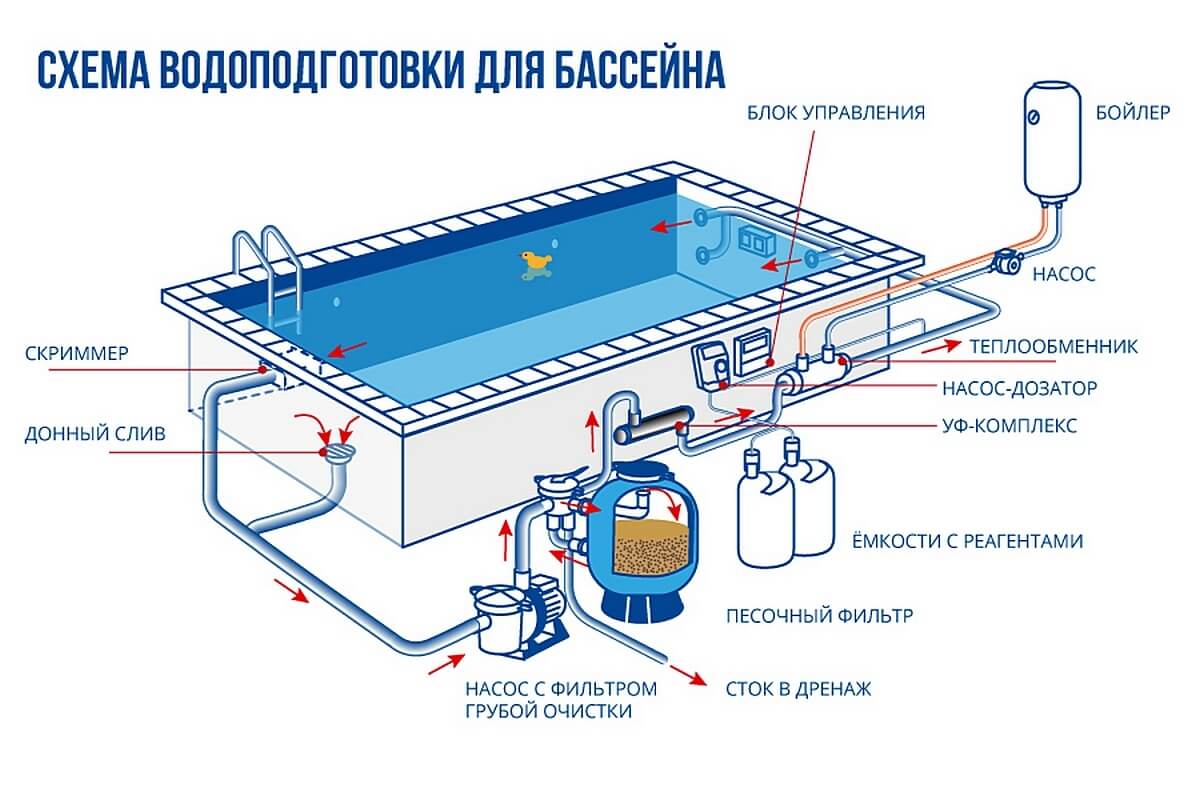 Пошаговая инструкция, как подключить фильтр-насос к бассейну