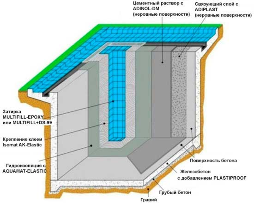 Гидроизоляция бетонного бассейна: герметизация бетонного бассейна изнутри своими руками, особенности обмазочной гидроизоляции - morevdome.com