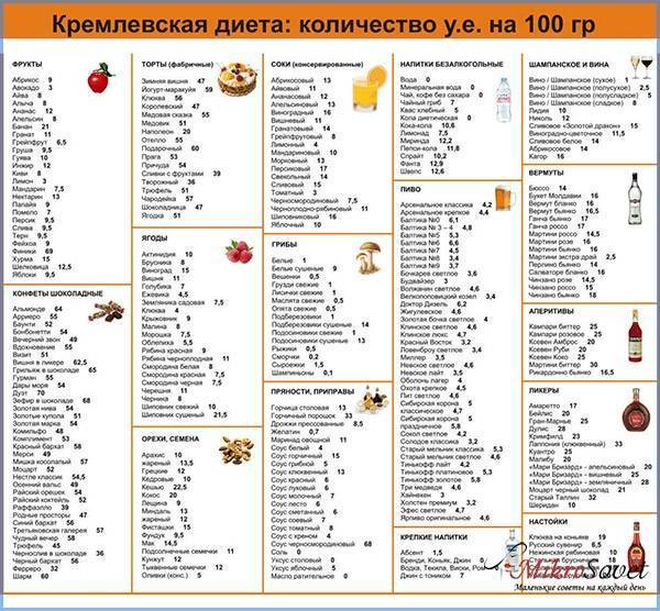 Кремлевская диета: таблица, меню на 7,10 дней, 2 недели, отзывы, рецепты, суть, показания, противопоказания