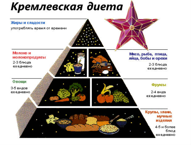 Кремлёвская диета: все таблицы баллов продуктов и готовых блюд, описание этапов