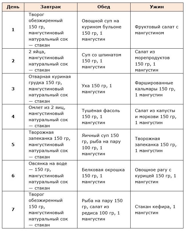 Результаты и отзывы о любимой диете на 7 дней.  меню на 12 и 14 дней - medside.ru