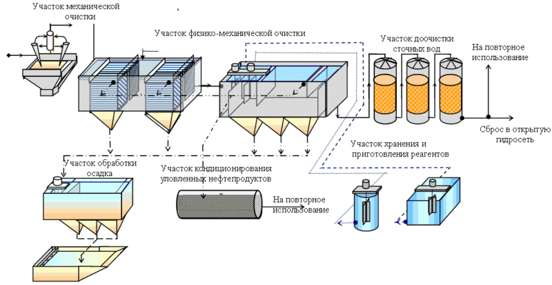 Способы и устройства для очистки и обезвреживания сточных вод предприятий химической, нефтехимической и нефтеперерабатывающей промышленности