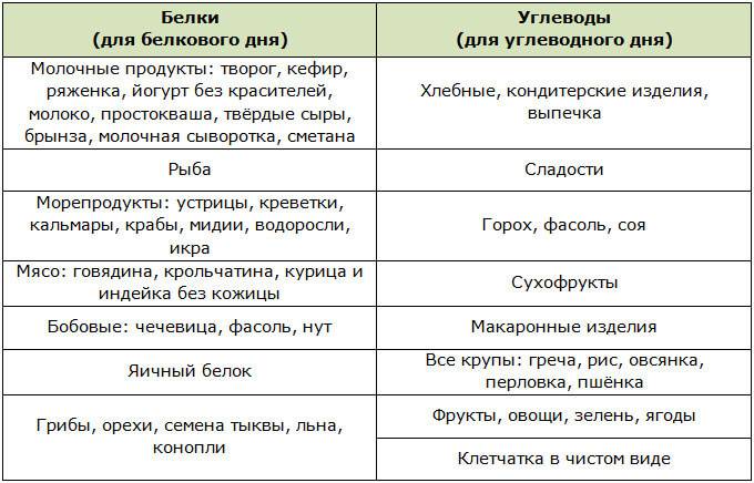 Диета чередование белковых и овощных дней на сколько можно похудеть