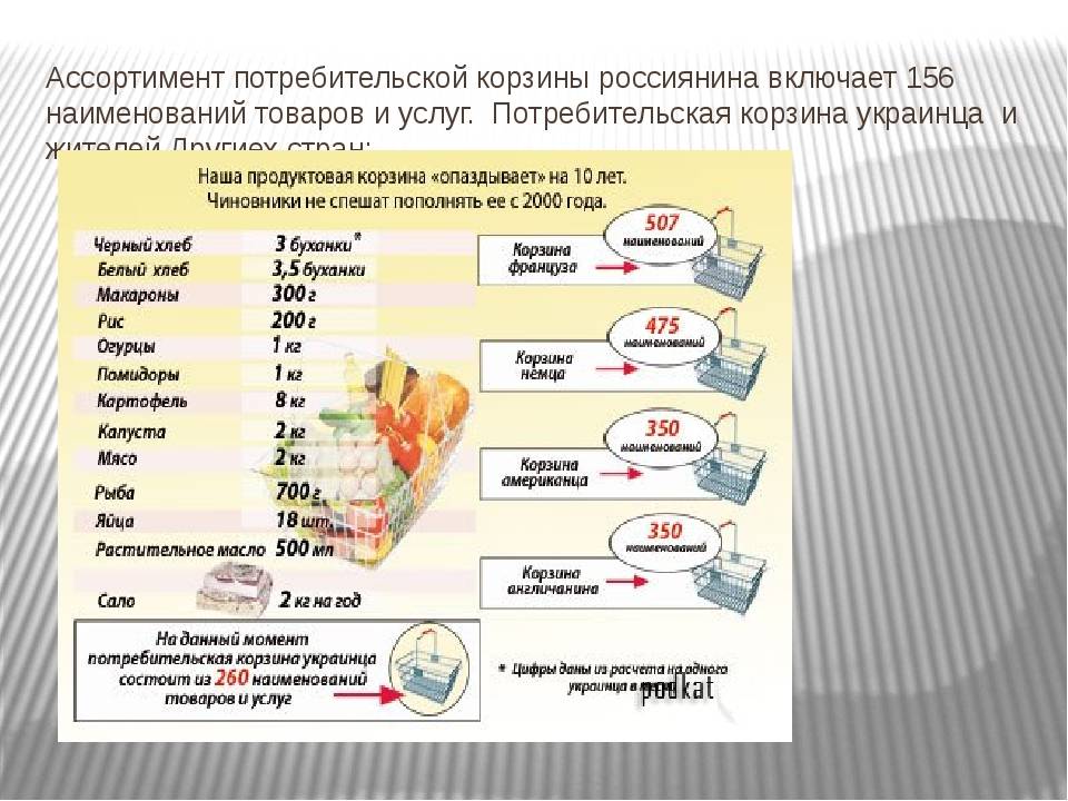 Состав минимальной продуктовой корзины в россии на 1 месяц, ее стоимость и порядок расчета