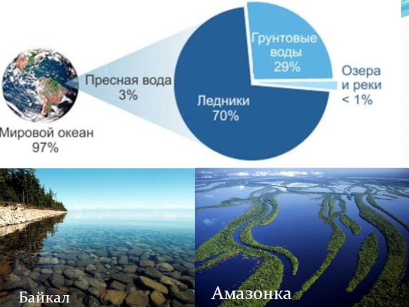 Запасы пресной воды в россии, что является источниками и какое место занимает рф по резервам в мире