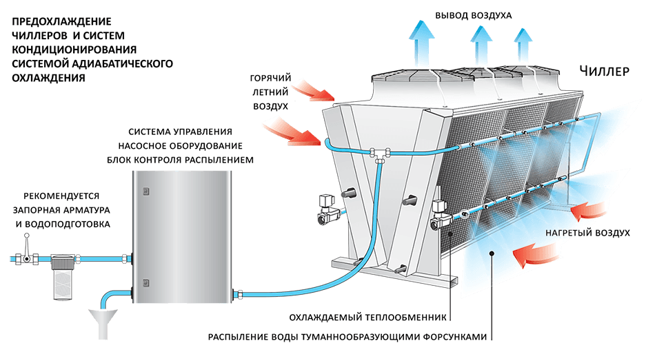 Чиллер с теплообменником схема. Система водяного охлаждения "чиллер". Схема холодильной установки с конденсатором водяного охлаждения. Чиллер драйкулер теплообменник схема.