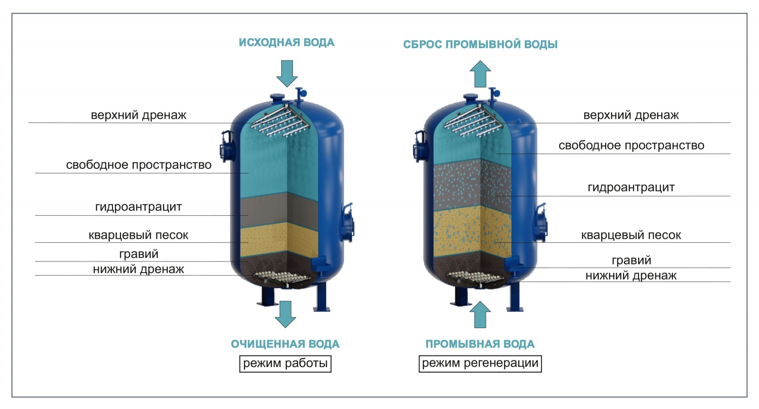 Угольный фильтр для очистки воды: от чего он очищает и как работает — принцип работы устройства, состав и виды