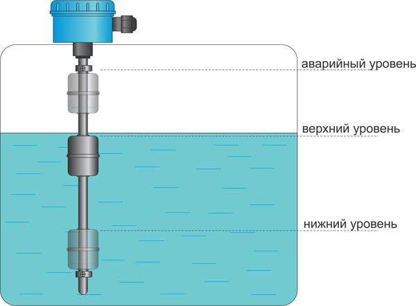 Уровнемеры для емкостей: виды датчиков и модели сигнализаторов уровня жидкости в резервуаре своими руками