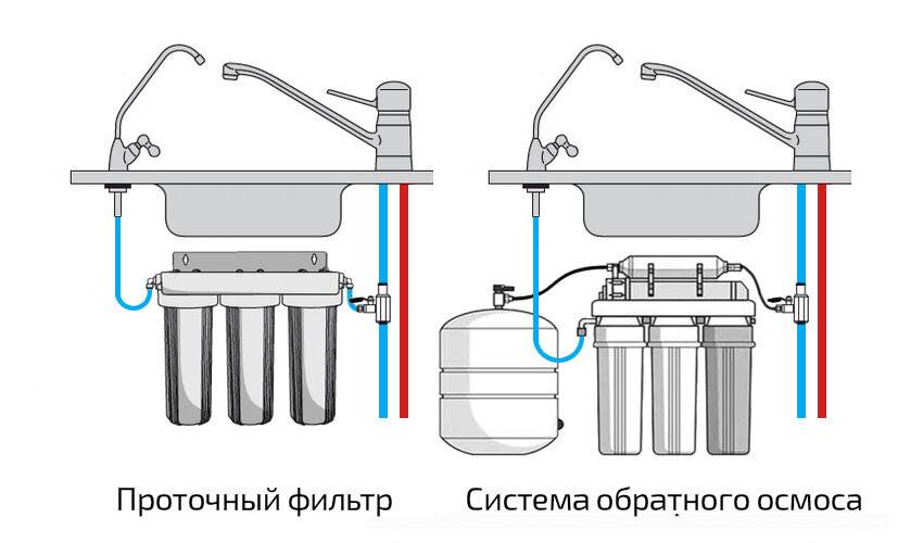 Установка фильтров на воду – правила подключения фильтров разных типов