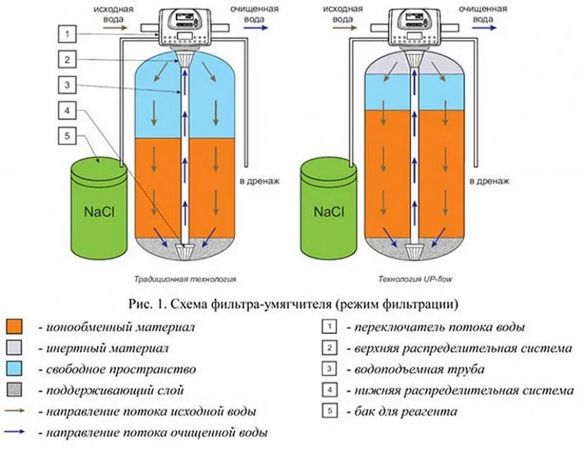 Схема работы фильтра для воды