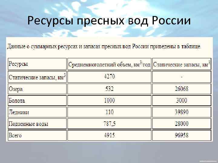 Водные ресурсы россии – оценка и охрана, главные особенности кратко