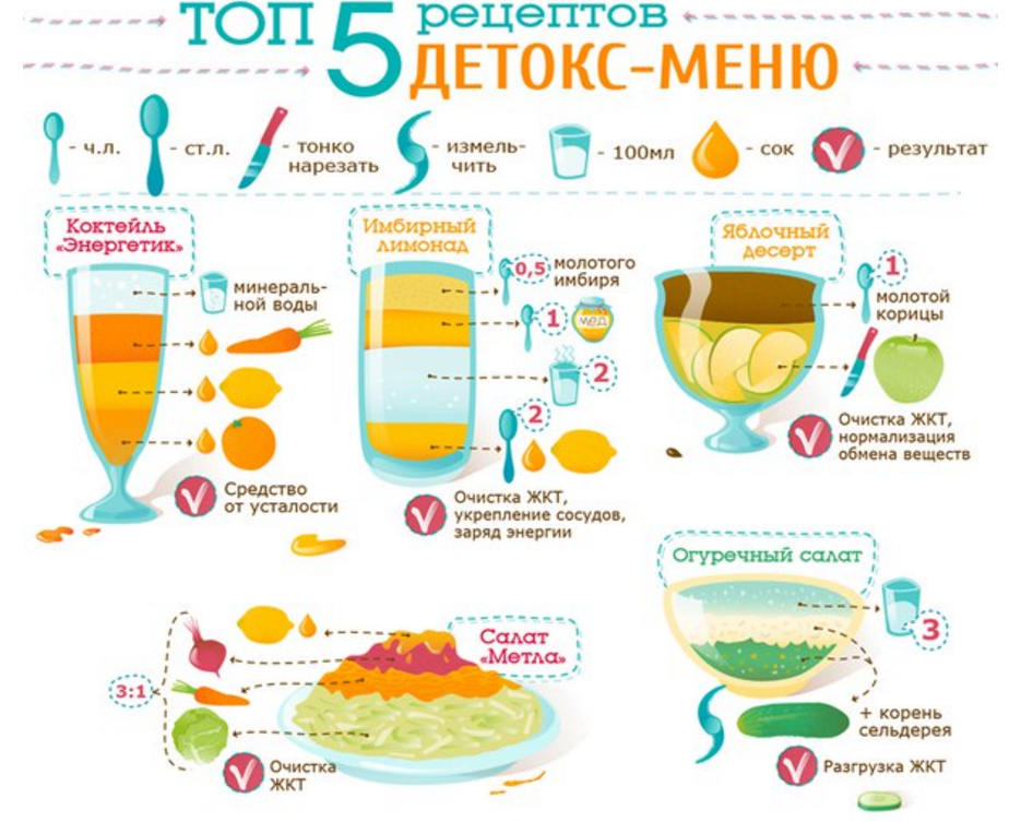 Детокс диета для очищения организма: меню на 3, 7 и 10 дней