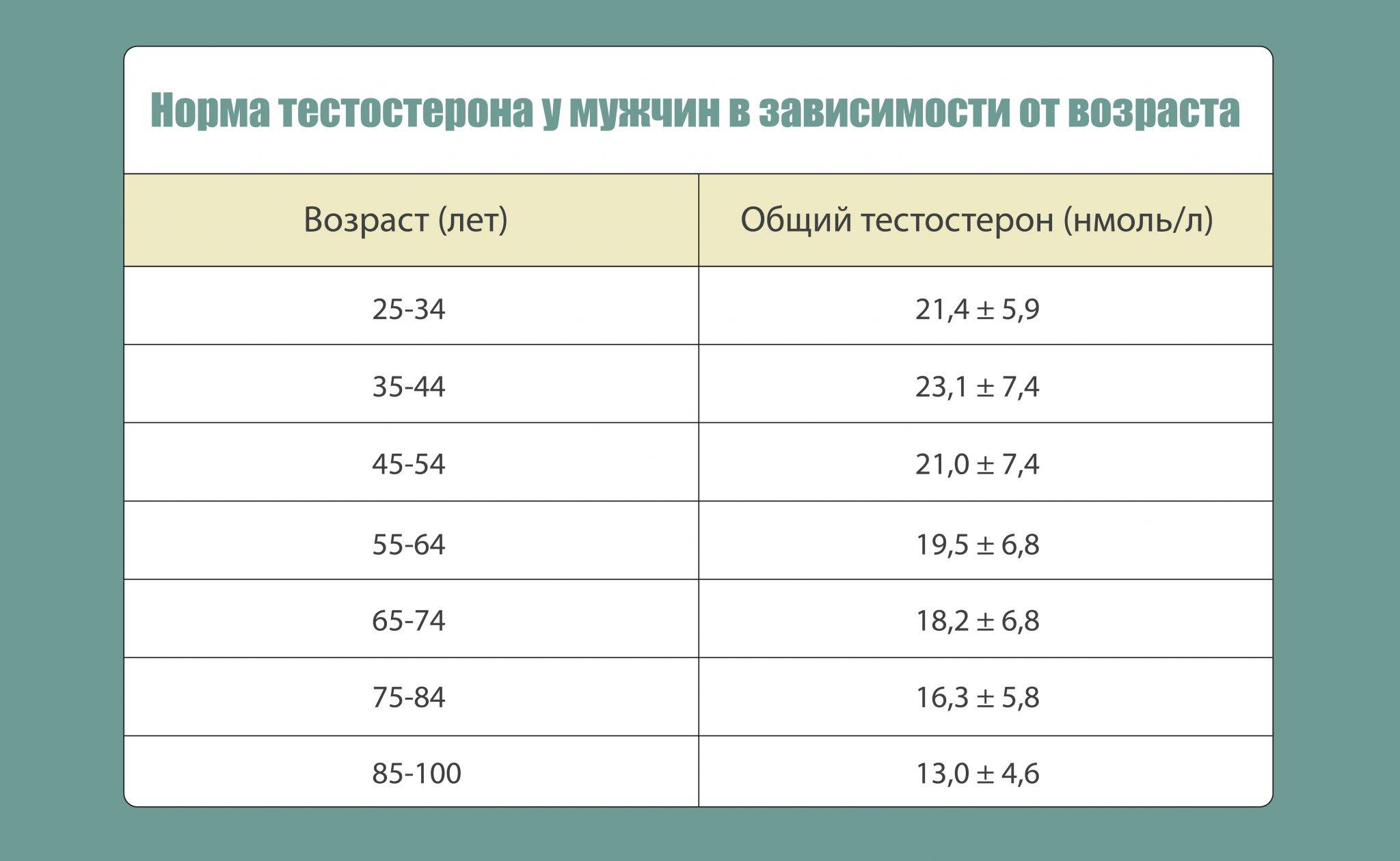 Тестостерон в крови у женщин: норма по возрасту таблица. нормальные значения уровня тестостерона у женщин в 30, 40, 50, 60 лет