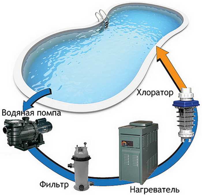 Очистка воды в бассейне на даче: система фильтрации, фильтры и очистители