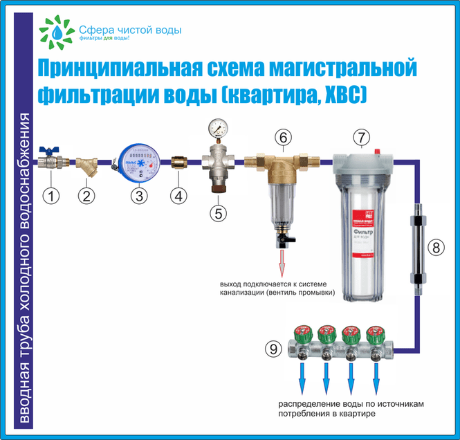 Назначение и разновидности магистральных фильтров для очистки воды в квартире