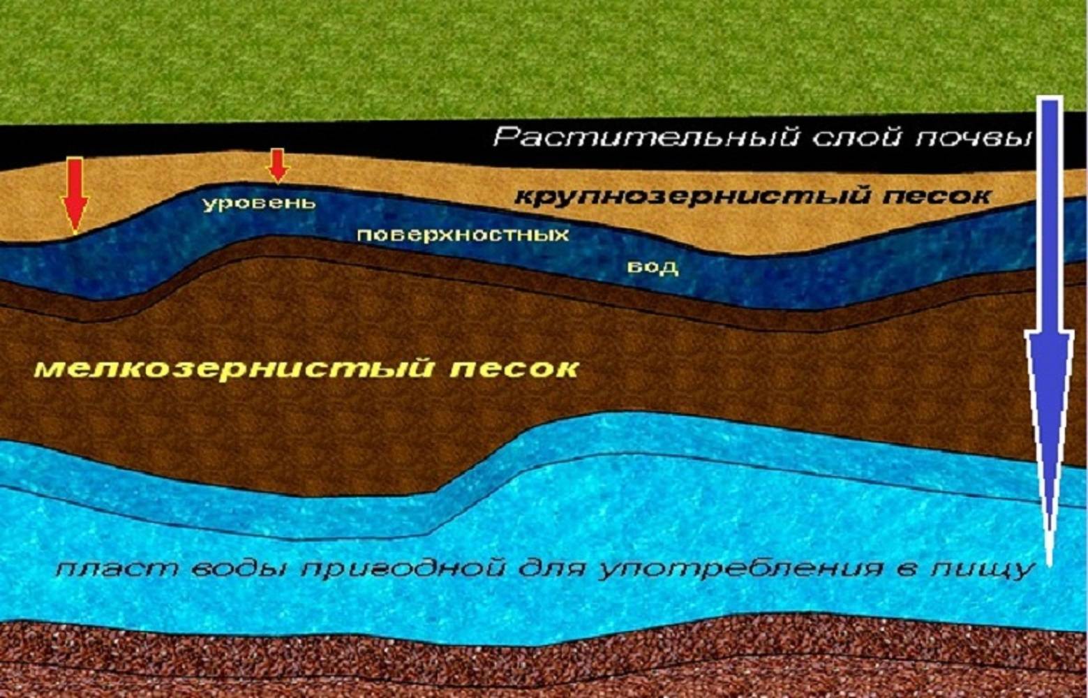 Прибор для поиска воды под землей и другие методы обнаружения водоносных слоев
