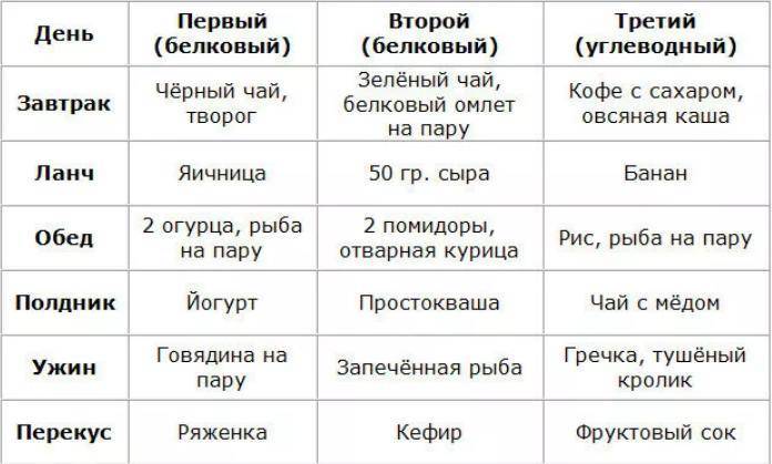 Диета: белково углеводное чередование