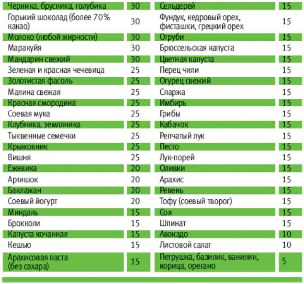 Сложные углеводы: список продуктов, таблица с гликемическим индексом