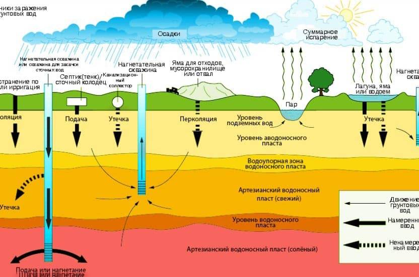 Гидрогеология занимается изучением подземных вод