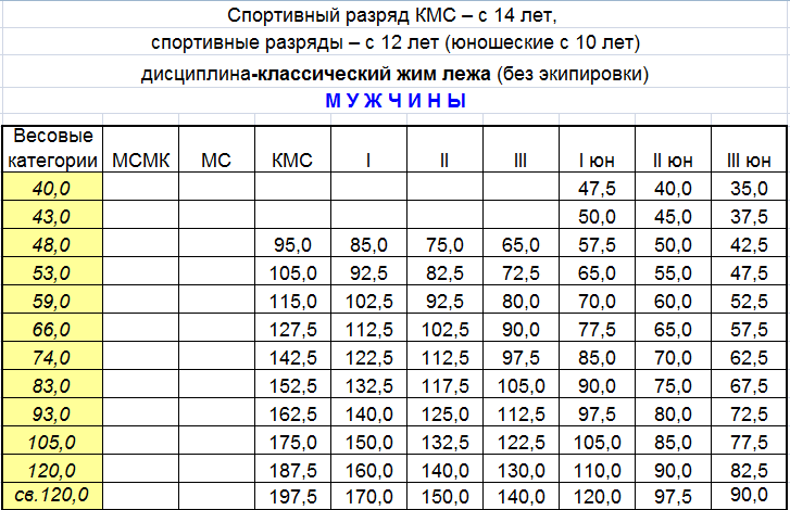 Я кмс по квадробике мп3. Веса на КМС жим лежа. Таблица пауэрлифтинга жим лежа. Жим лежа на КМС таблица. Мастер спорта по жиму лежа нормативы.