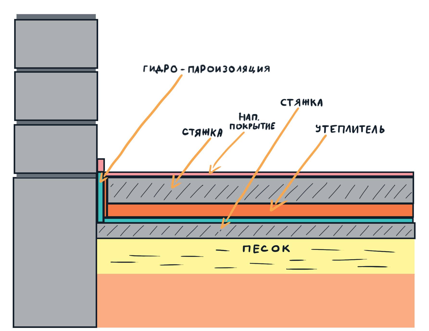 Утепление чаши бассейна и ее дна: когда необходимо, инструкция как произвести пеноплексом, керамзитом и другими материалами