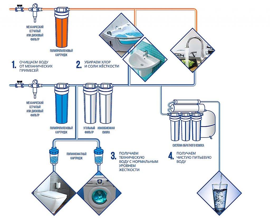 Особенности промывных фильтров очистки воды