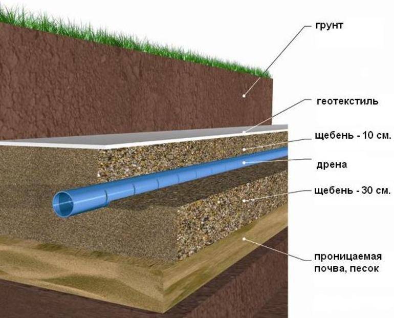 Особенности, разновидности, технология укладки дренажных труб для отвода грунтовых вод