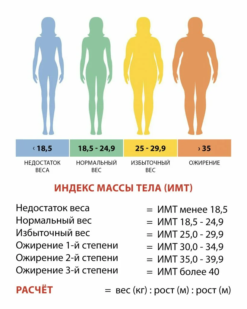 Определить индекс ожирения. Как вычислить индекс массы тела таблица. Индекс массы тела норма для женщин формула. Как рассчитать индивидуальную массу тела. Степени ожирения у мужчин таблица по индексу массы.
