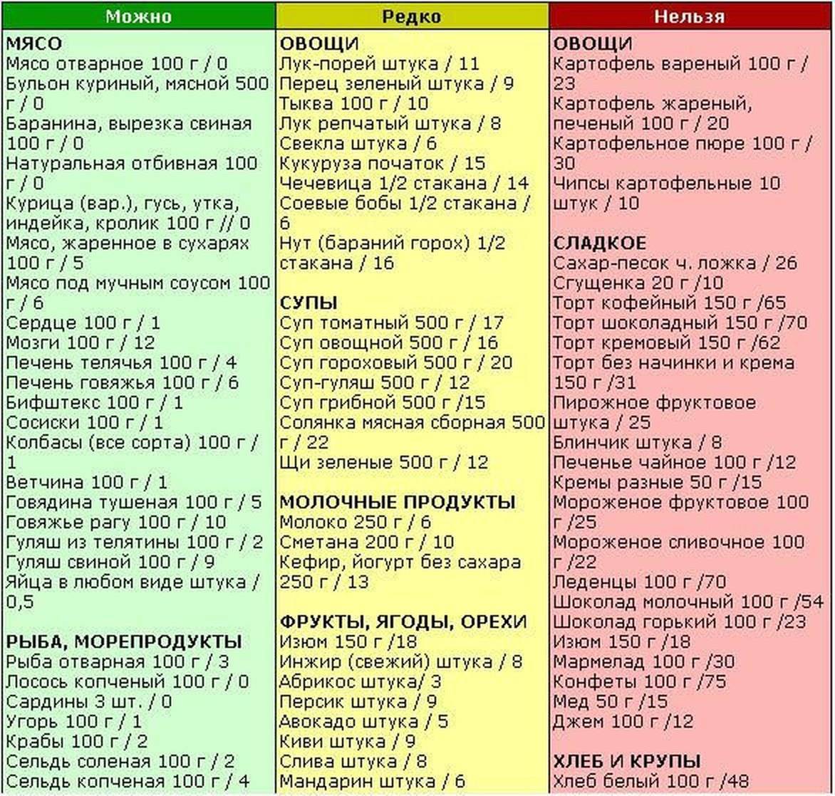 Безуглеводная диета для похудения: меню на каждый день | poudre.ru
