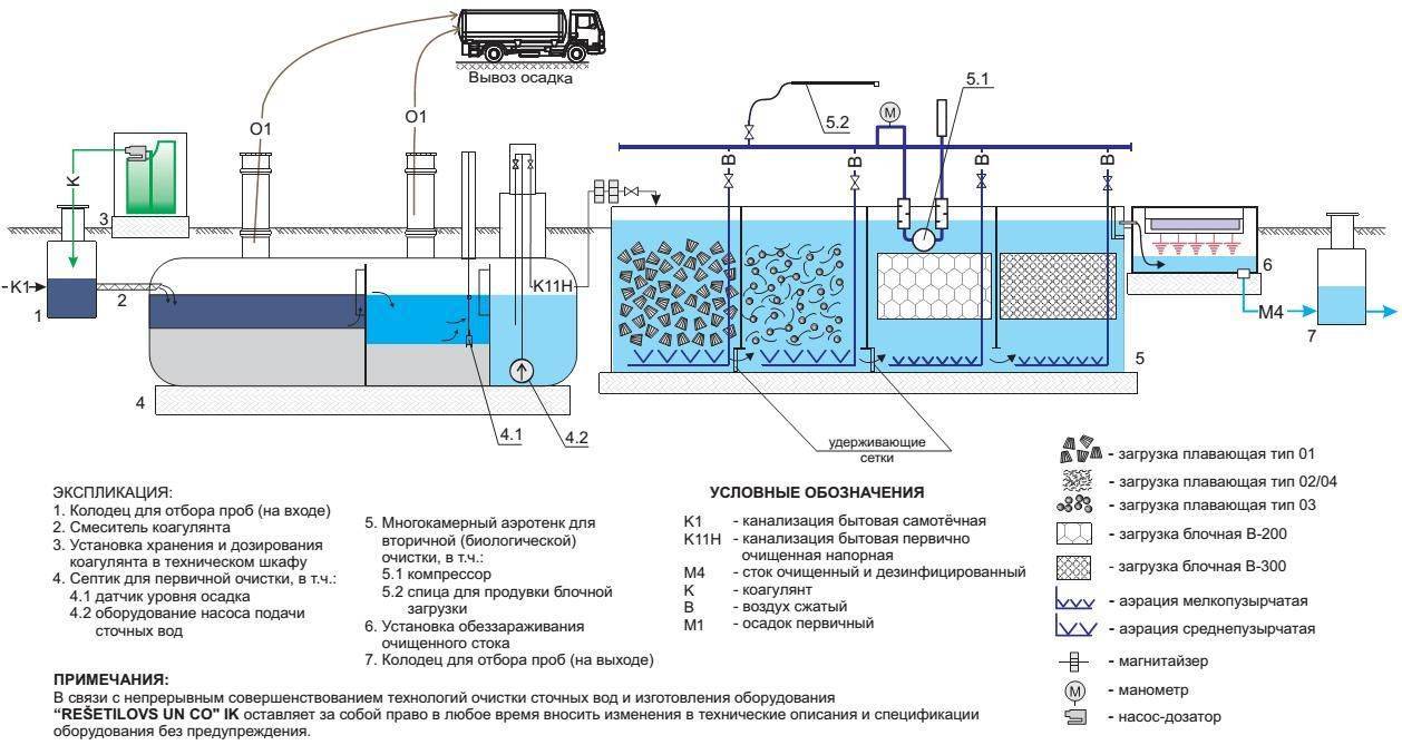 Основные способы очистки сточной воды от нефтепродуктов