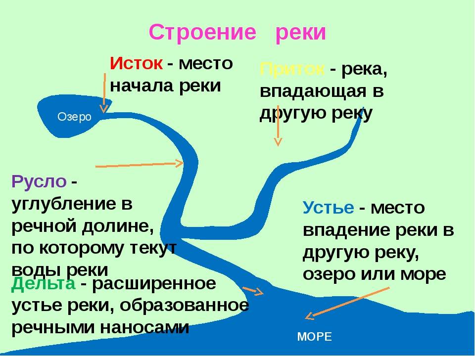 Река дон - положение, протяженность и основные характеристики