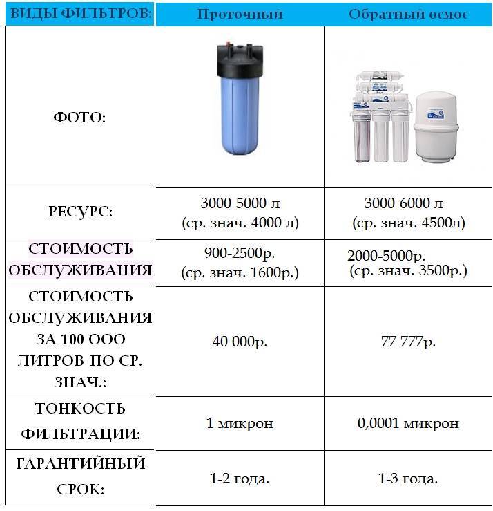 Обзор лучших систем очистки питьевой воды - технические характеристики