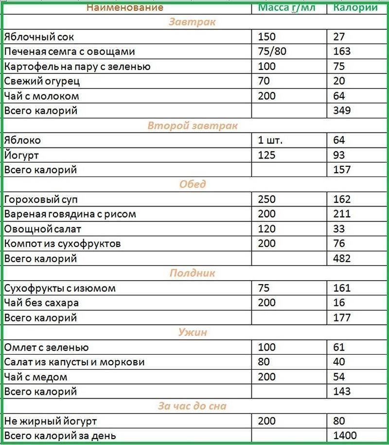 Меню на 1200 калорий в день на неделю их простых продуктов