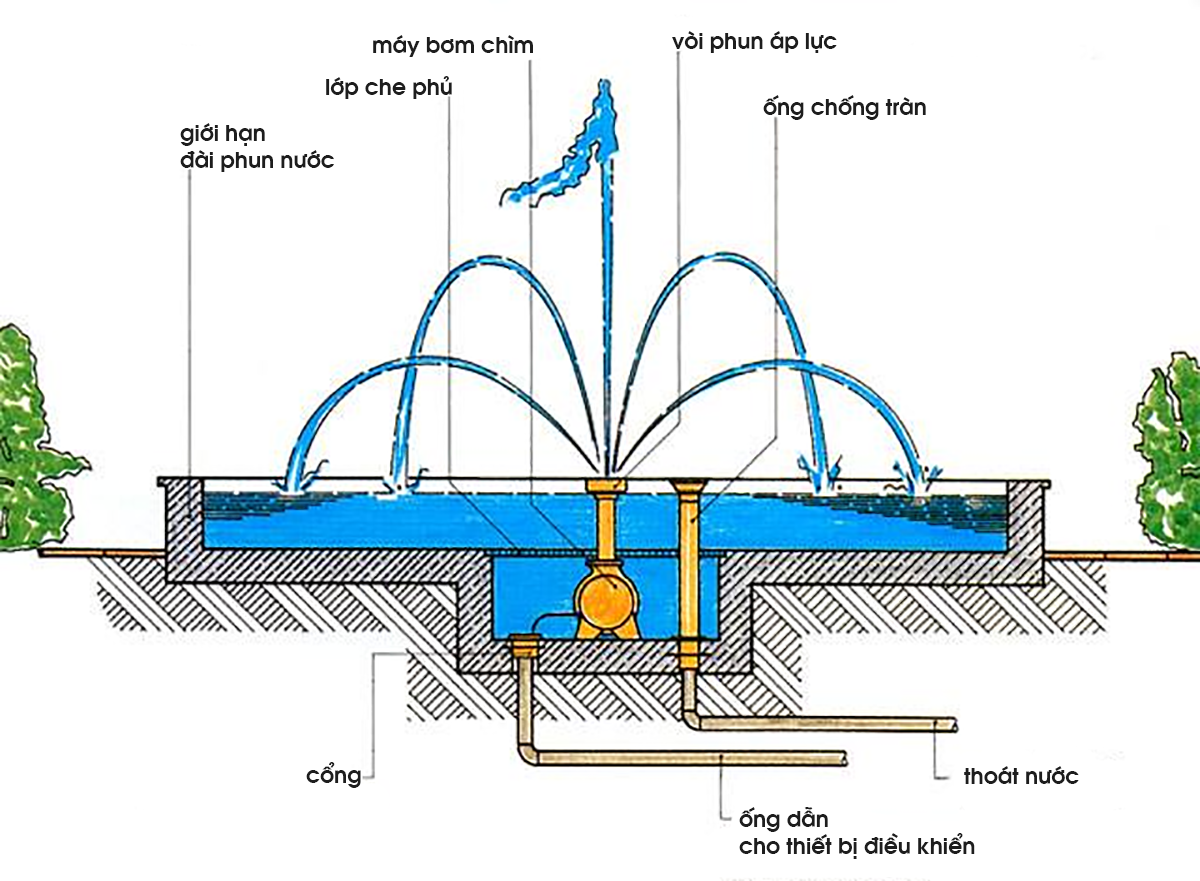 Максимальный уровень фонтана. Схема устройства фонтана принцип действия. Гидравлическая схема фонтана. Принцип работы фонтана с насосом. Строение фонтана схема.