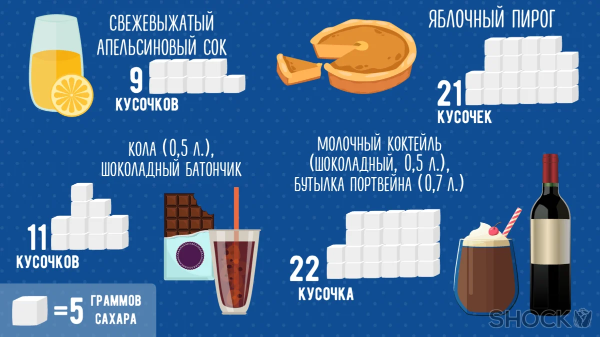 Сахар — калорийность (сколько калорий в 100 граммах)
