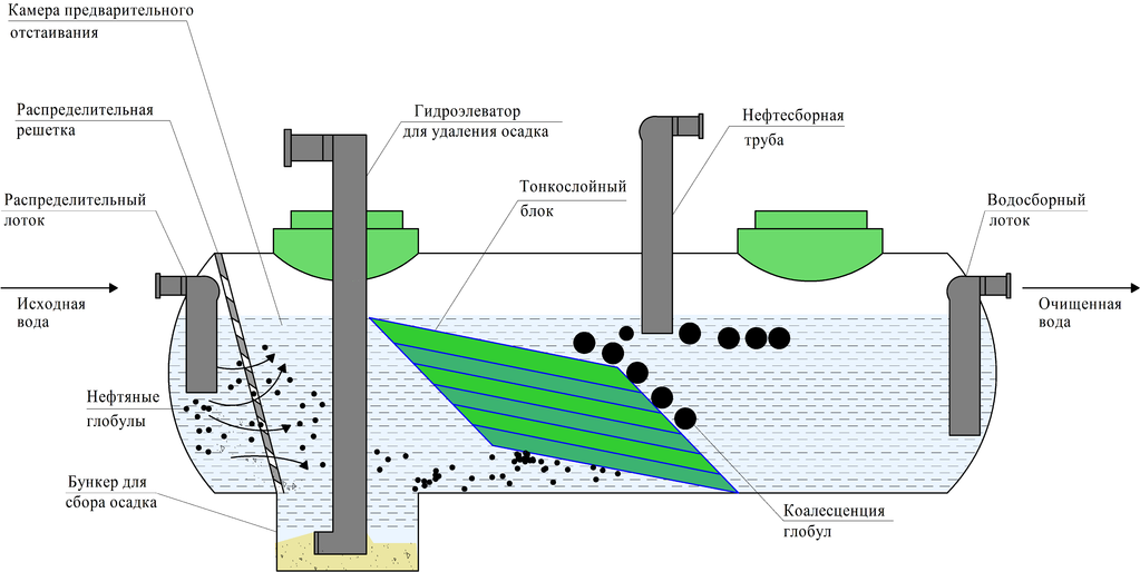 Очистка сточных вод от нефтепродуктов основные методы