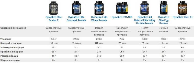 Какой тип протеина лучше выбрать?