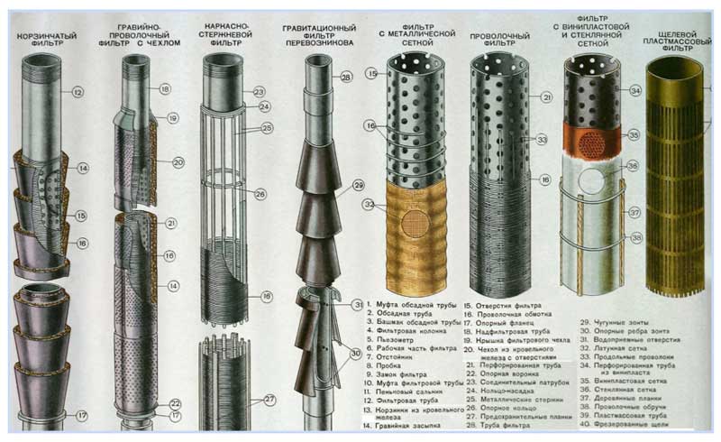 Буровые фильтра. Фильтр для буровых скважин на воду ТП-6ф2в. Фильтр на обсадную трубу для скважины. Фильтр скважинный сетчатый НКТ. Фильтр 114 мм скважинный.